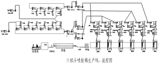 仿絲棉生產線工（gōng）藝流程