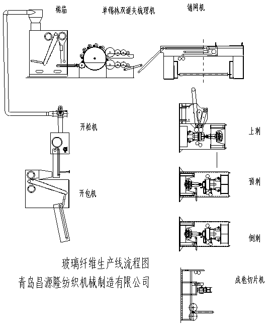 玻璃纖（xiān）維設備生產線